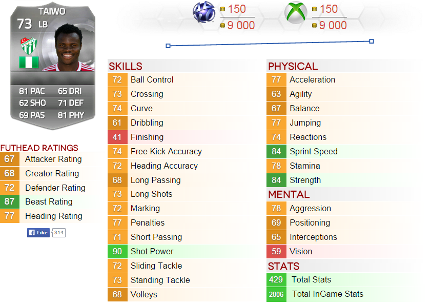 Самые любимые футболисты игроков в FIFA 15