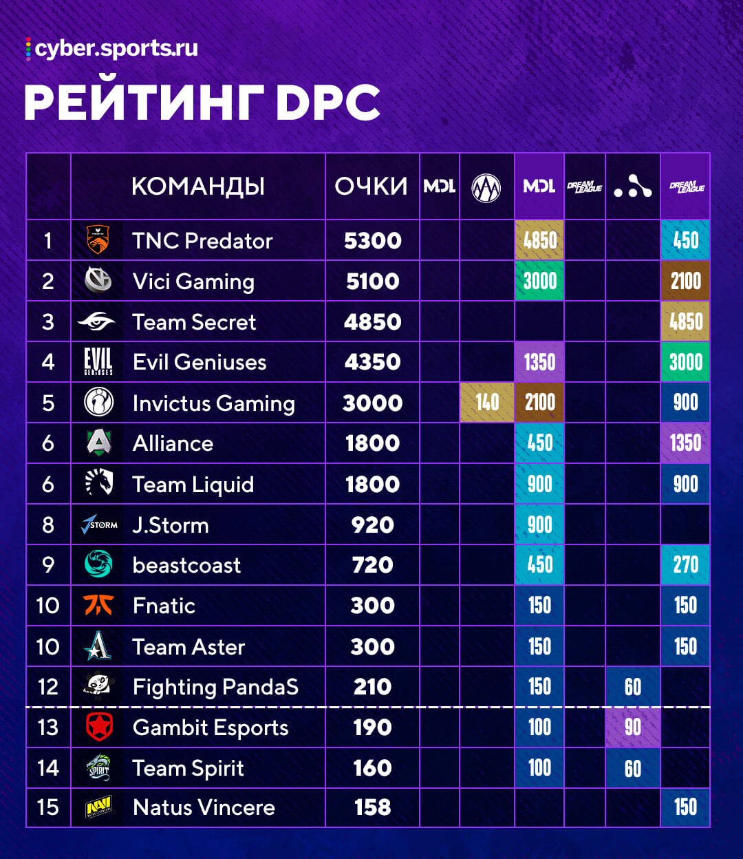 Рейтинг DPC сезона-2019/20