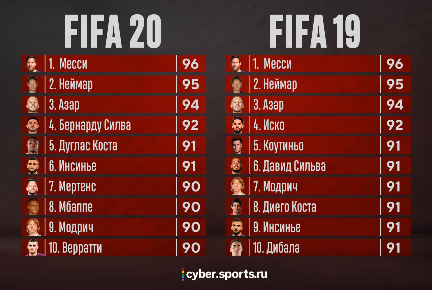 Самые техничные футболисты FIFA 20: Неймар выше Месси, Кверквелия и Васин – одни из худших — FIFA, PES и Football Manager — Блоги