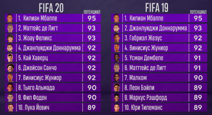 FIFA 20: cамые перспективные футболисты режима карьеры / Новости ФКФ / Федерация киберфутбола России (ФКФ) | FIFA 20 и PES 2020