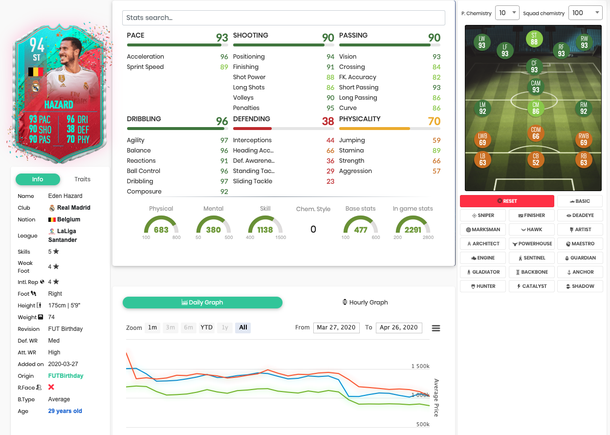 Обзор FIFA 20: FUT Birthday Эден Азар — миллион за вингера? | FIFA |