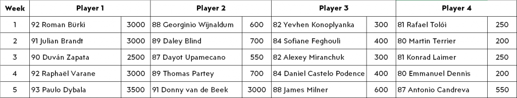 FIFA Mobile 20 UEFA Champions League (UCL) Guide and Players List