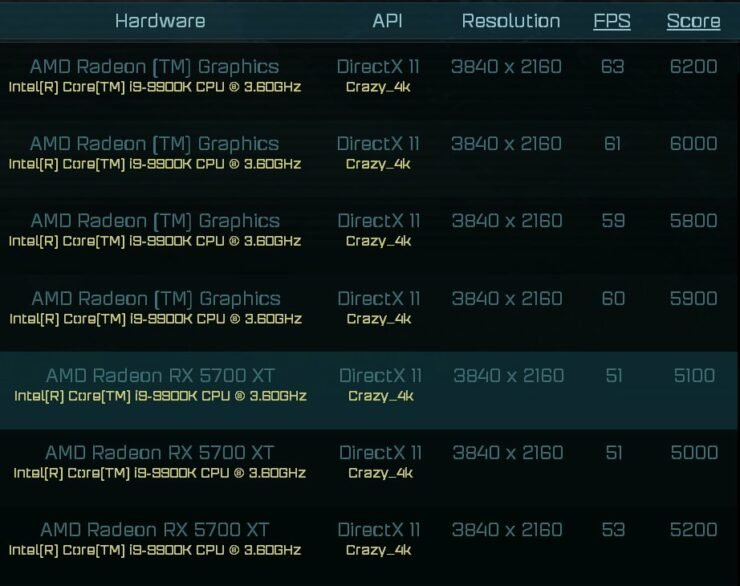 Производительность одной из видеокарт AMD Radeon RX 6000 Series — на уровне референсной GeForce RTX 2080 Ti