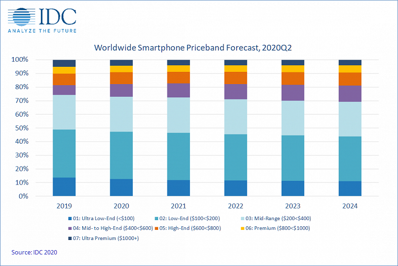 Даже американцы стали покупать смартфоны подешевле