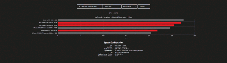 Тесты Radeon RX 6800, RX 6800 XT и RX 6900 XT в играх с разрешением WQHD и 4K. Nvidia есть о чем беспокоиться