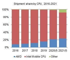 Процессоры Tiger Lake тянут Intel на дно? Аналитики прогнозируют рост доли AMD на рынке ноутбуков