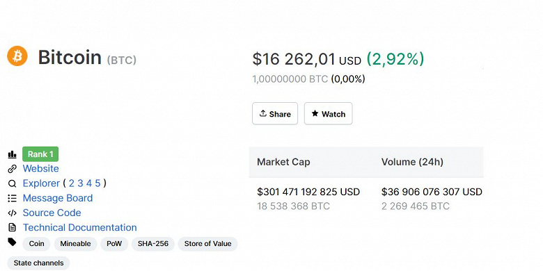 Такого не было три года. За Bitcoin дают уже больше $16 000