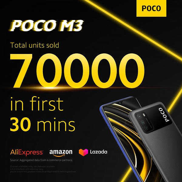 Poco M3 с аккумулятором 6000 мА·ч и ценой $130 моментально стал хитом. За полчаса продано 70 000 смартфонов