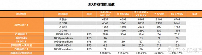 На что способна дискретная графика Intel Iris Xe Max? Первые тесты дают ответ на этот вопрос