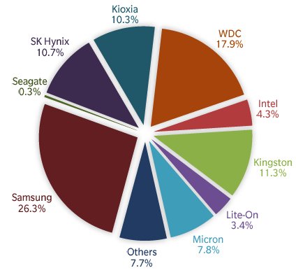 В прошлом квартале было отгружено 82,7 млн SSD