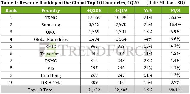GlobalFoundries вытеснят из первой тройки контрактных производителей полупроводниковой продукции уже в этом квартале