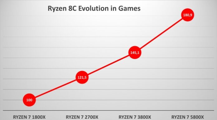 За четыре года производительность процессоров AMD Ryzen для настольных компьютеров практически удвоилась