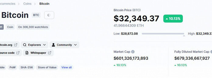 Вчера по 29 000 долларов, а сегодня уже по 32 000. Bitcoin ошеломляюще растет