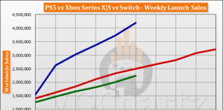 PlayStation 5 лидирует на рынке консолей по продажам за полтора месяца, Xbox Series S и Series X продаются в два раза хуже